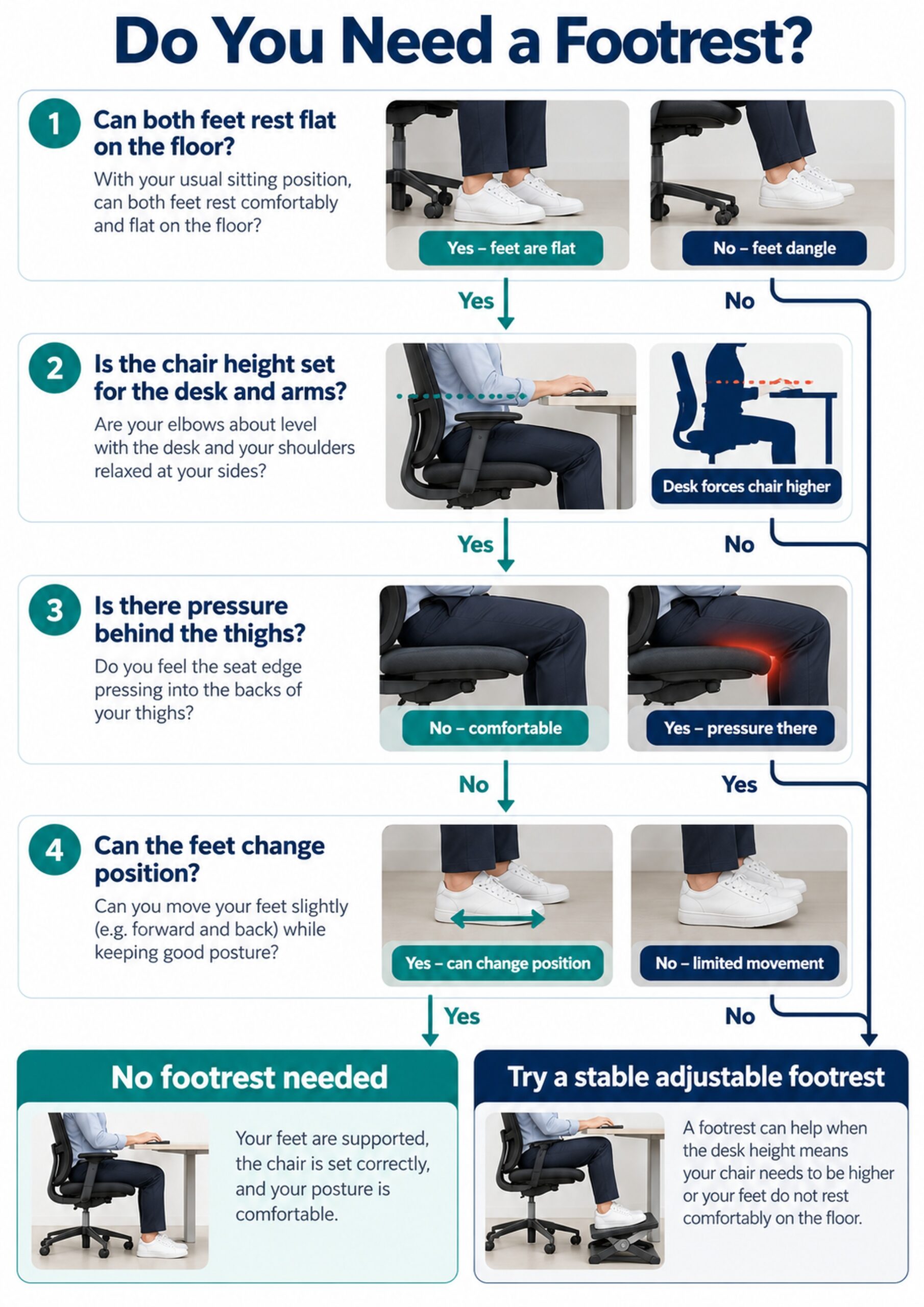 Decision guide for whether an under-desk footrest may improve seated support