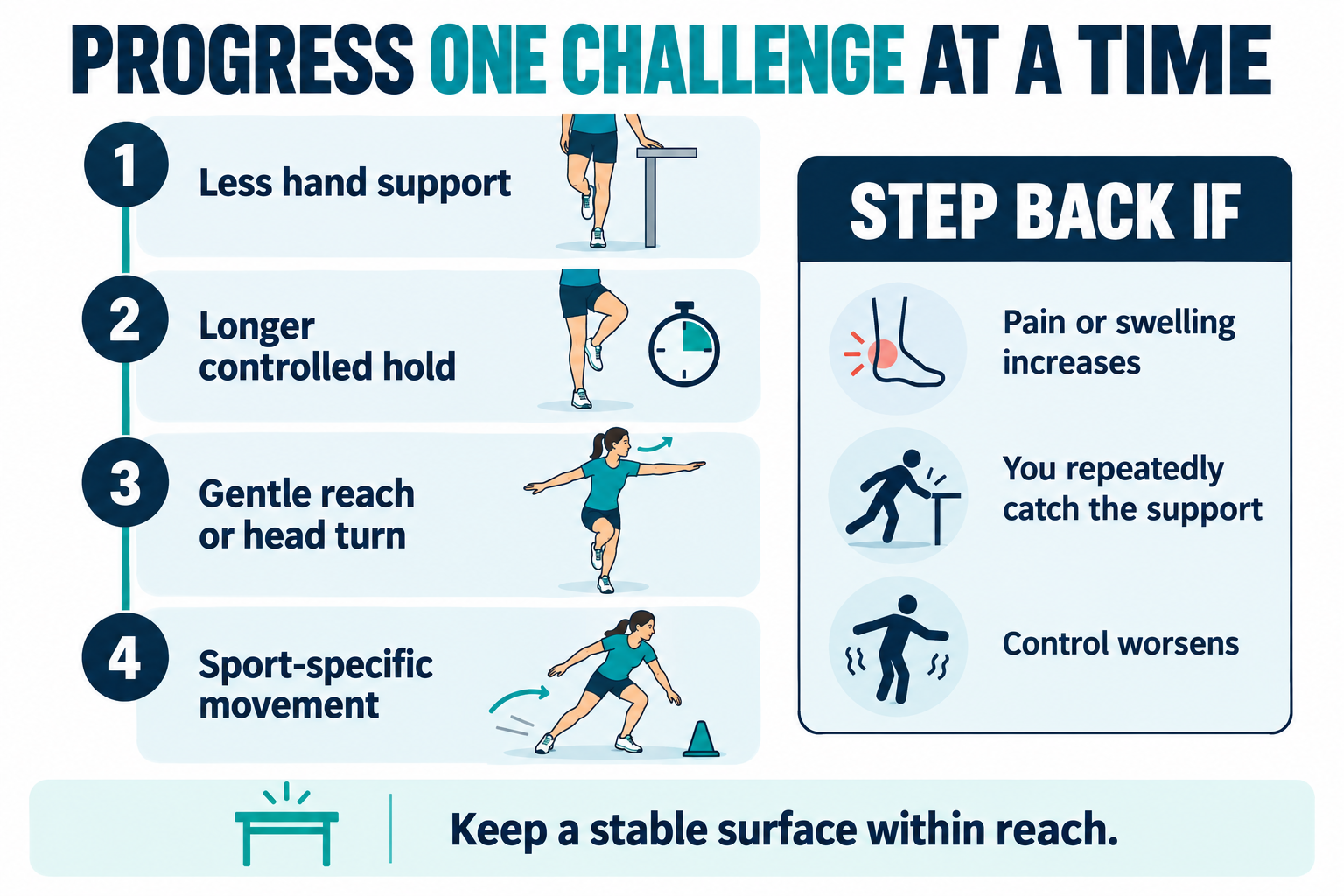 Four-step ankle balance progression with signs to reduce the challenge when pain, swelling or control worsens.