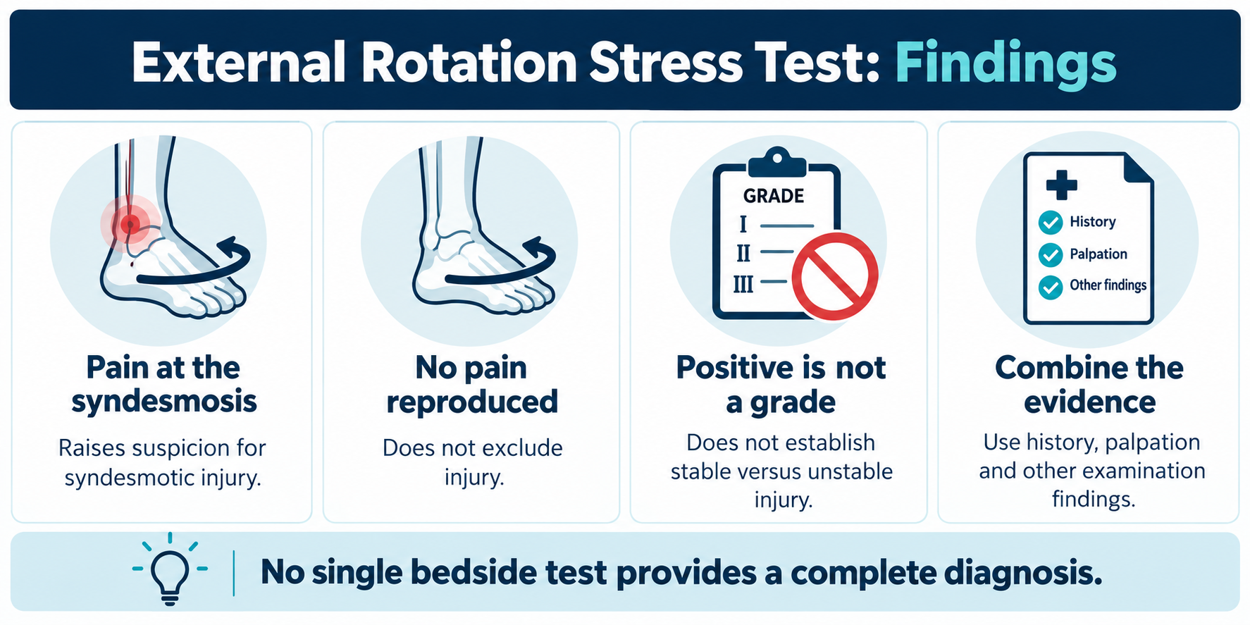 External rotation stress test interpretation: syndesmotic pain, negative findings and limits of injury grading.