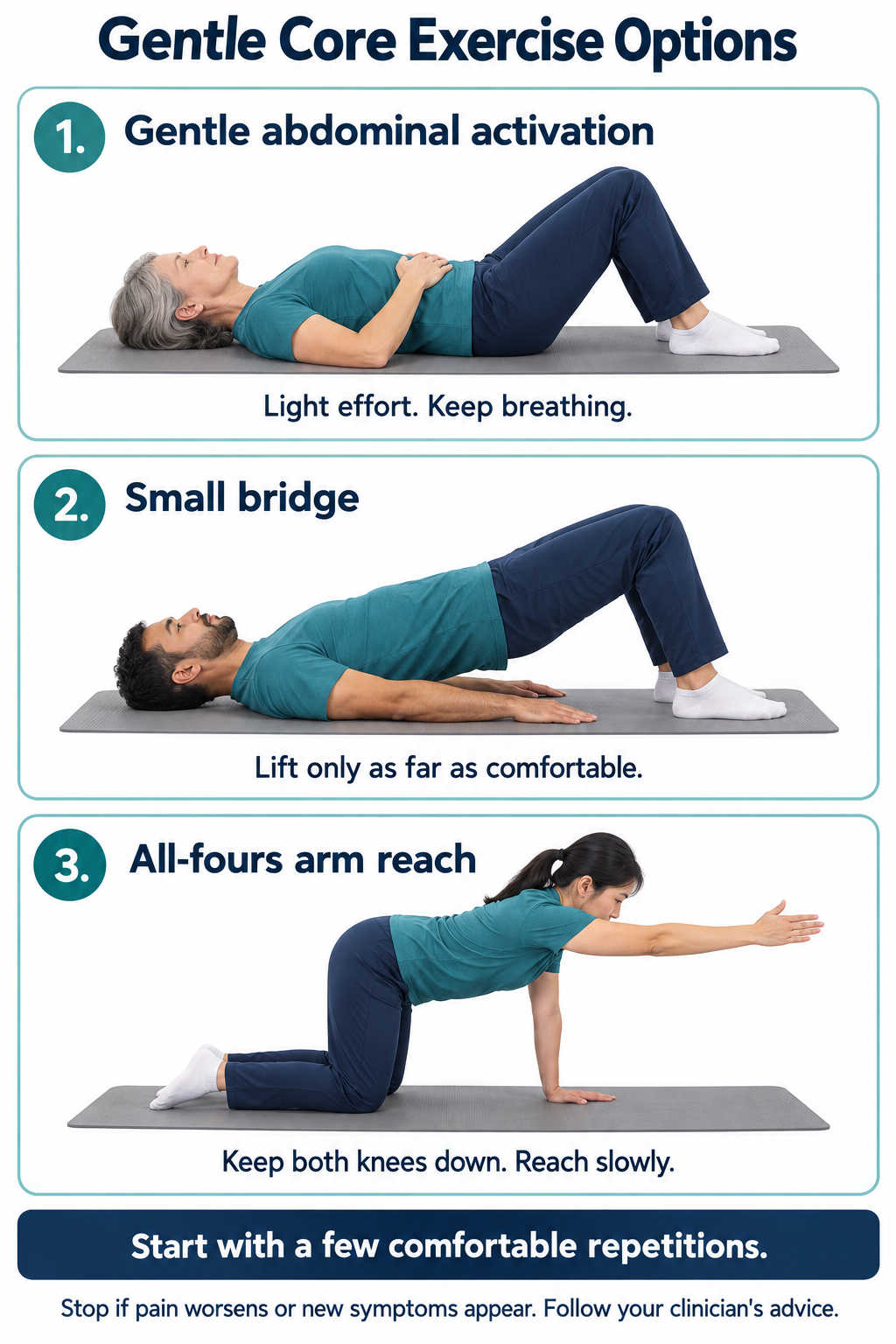 Gentle abdominal activation, a small bridge, and an all-fours arm reach illustrated with breathing and symptom guidance.