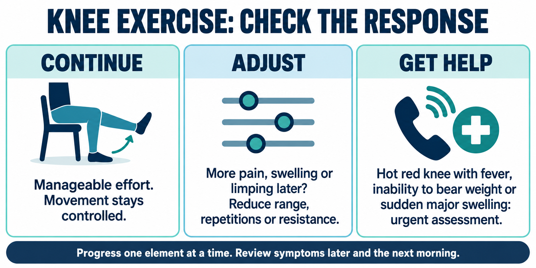 knee osteoarthritis management Knee exercise response guide: continue manageable controlled movement, reduce load for increasing symptoms, and seek urgent help for a hot red knee with fever, inability to bear weight or major swelling.