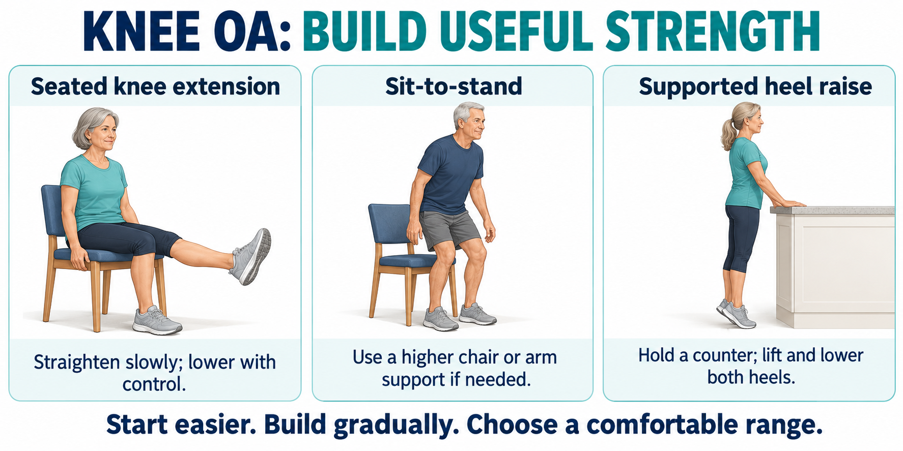 knee osteoarthritis management Illustrations of seated knee extension, sit-to-stand and supported heel raises, with cues to start easier and progress gradually.