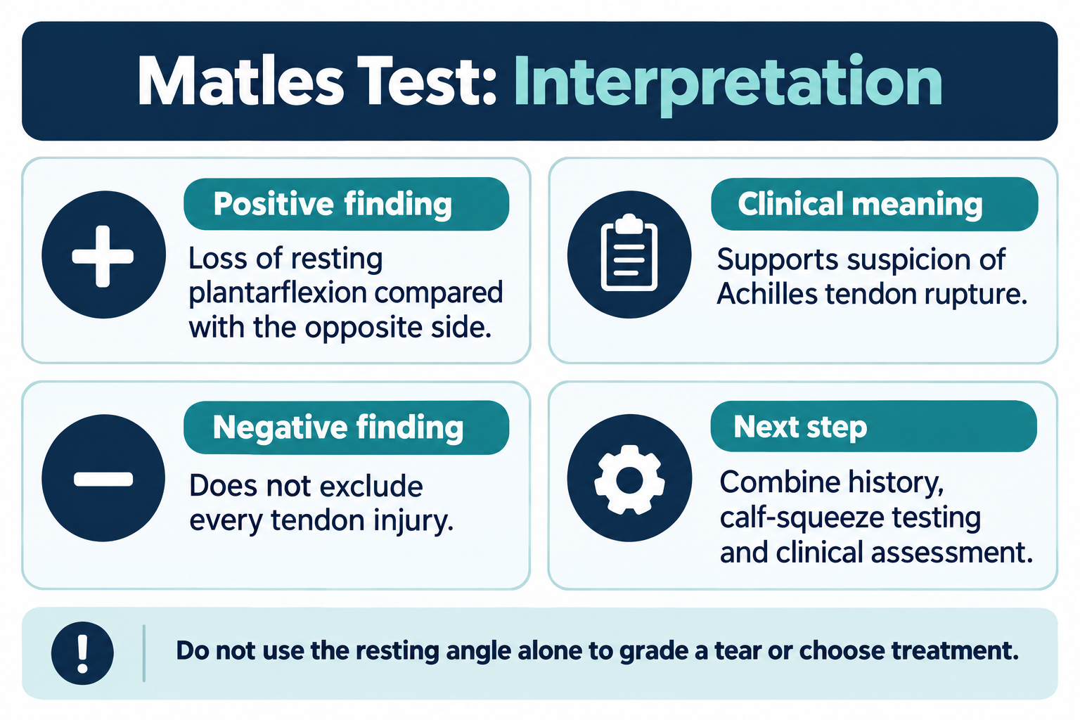 Matles Test interpretation: loss of resting plantarflexion supports suspected Achilles rupture and must be combined with clinical assessment.