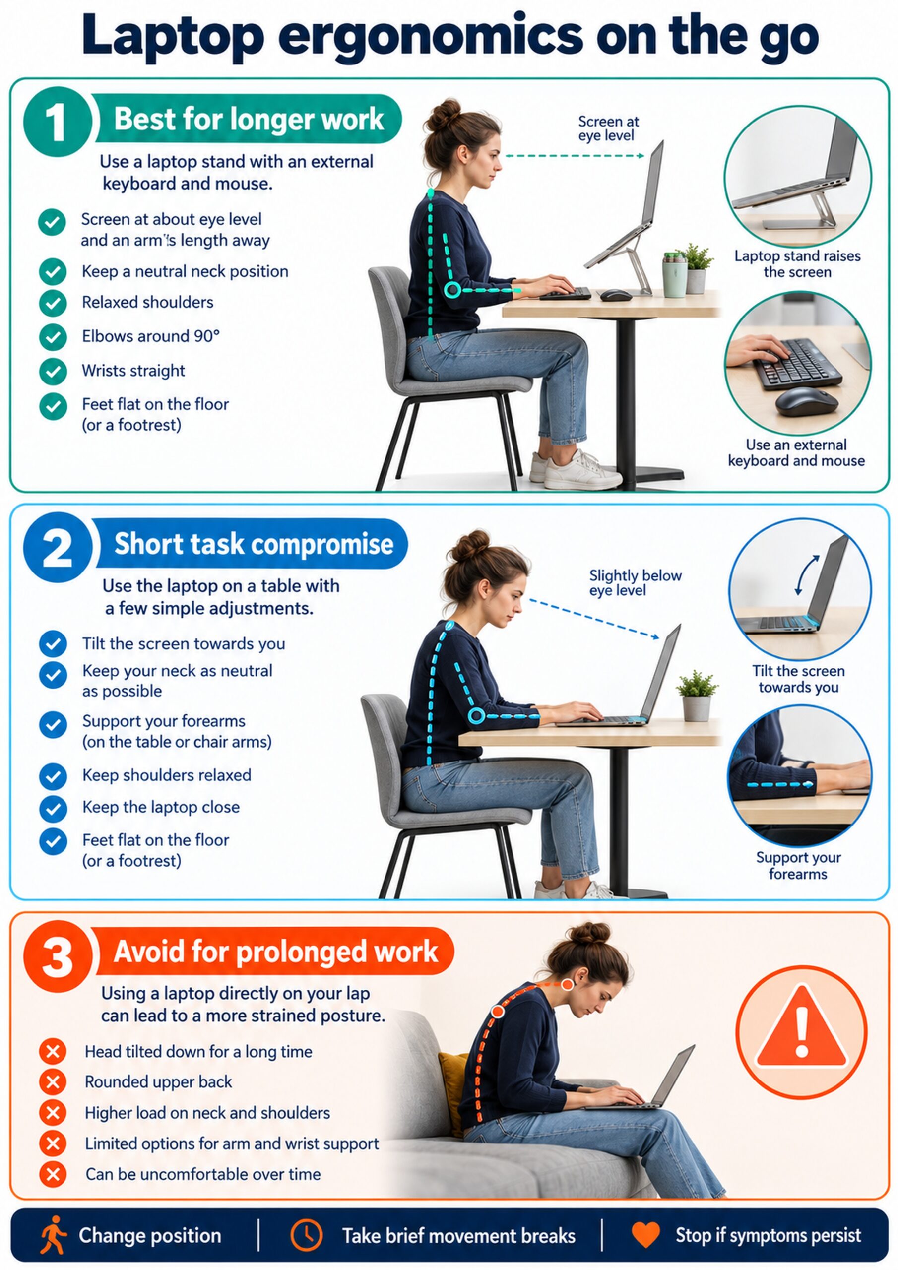 laptop ergonomics A4 infographic comparing longer-work, short-task, and prolonged lap-use laptop setups